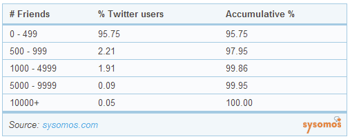 Nombre d'amis sur twitter par compte en 2010