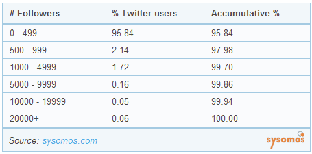 Le nombre d'abonnes par utilisateur sur twitter