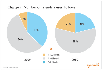 Le nombre d'amis par utilisateur sur twitter
