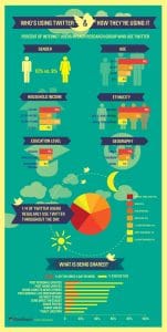qui utilise twitter et pour quels usages?