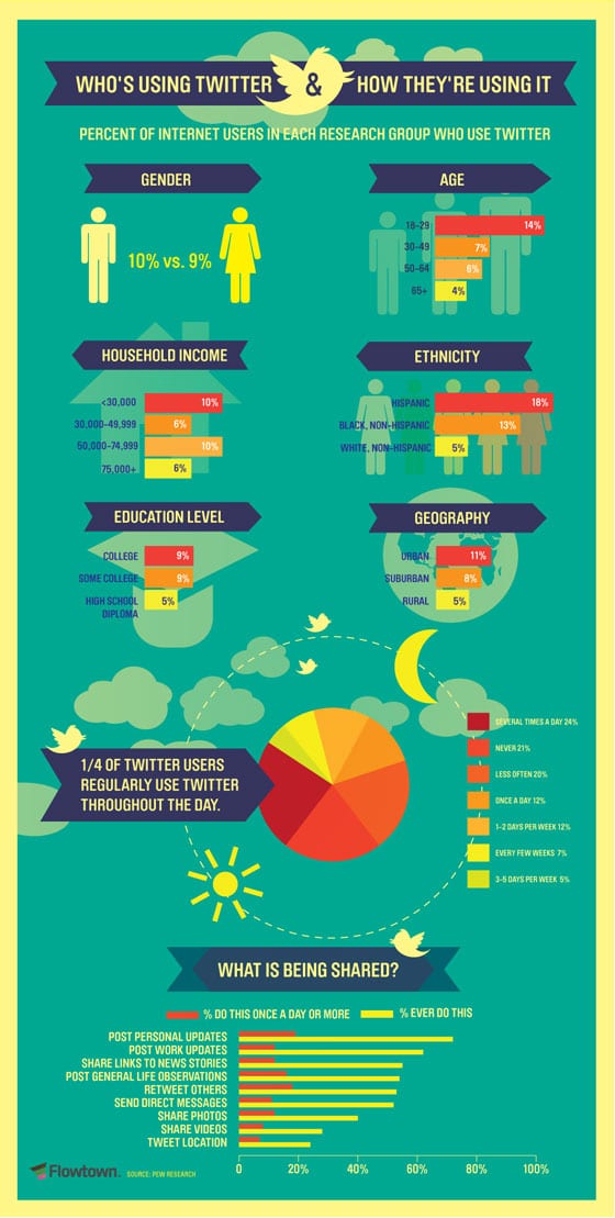 qui utilise twitter et pour quels usages?