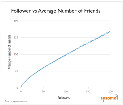 Ratio: abonnes | amis