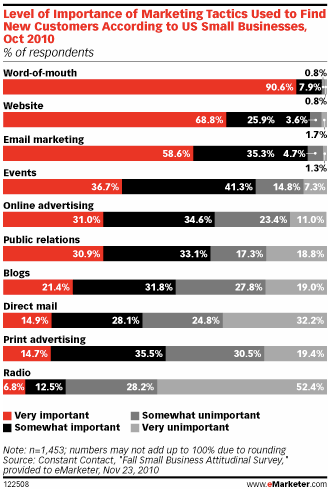 Techniques marketing pour l'acquisition de clients