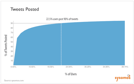 Total des tweets en 2010