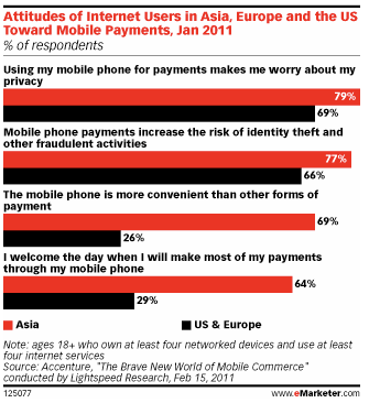 attitude-internautes-USA-EU-Asie-paiements-mobiles