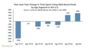 baisse-utilisation-e-mail-usa-2010