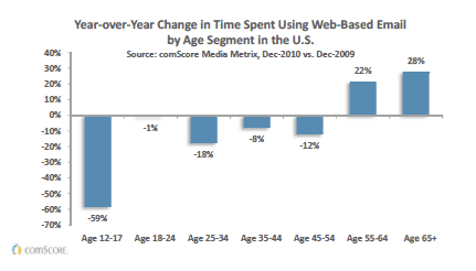 baisse-utilisation-e-mail-usa-2010