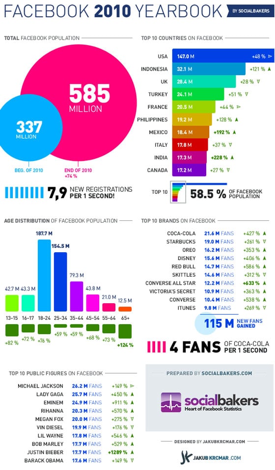 facebook-chiffres-statistiques-2010