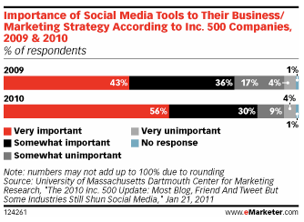 importance-medias-sociaux-2010
