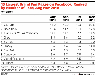 marques-usa-plus-grand-nombre-fans-facebook