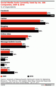 medias-sociaux-les-plus-utilises-usa