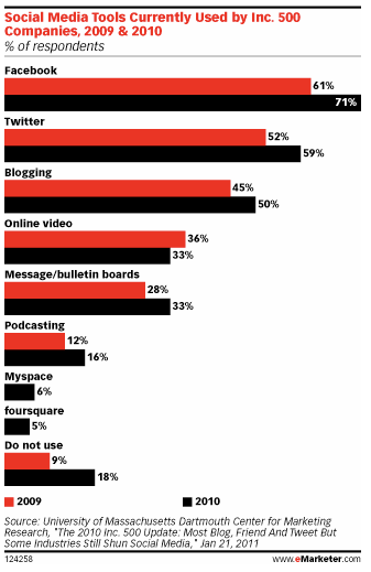 medias-sociaux-les-plus-utilises-usa