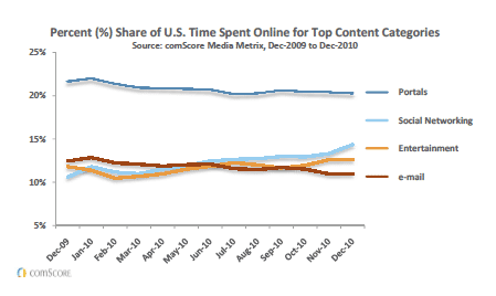 pourcentage-temps-passe-en-ligne-usa pourcentage-temps-passe-en-ligne-usa