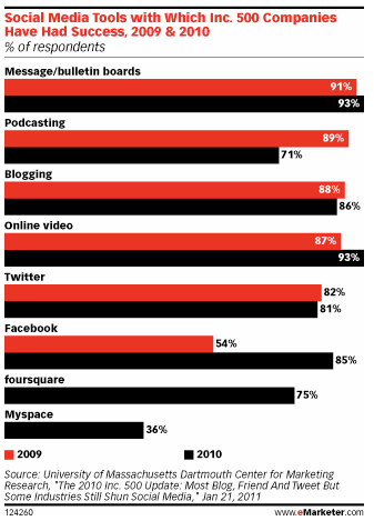 top-techniques-marketing-2010-USA