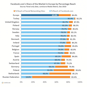 Facebook 1er réseau social européen