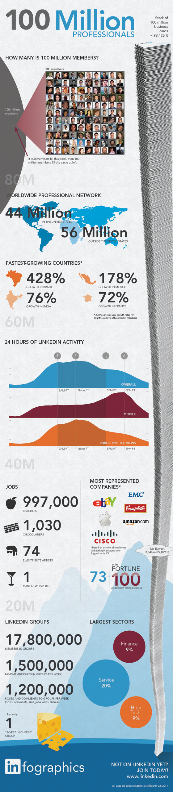 linkedin-100-millions-utilisateurs