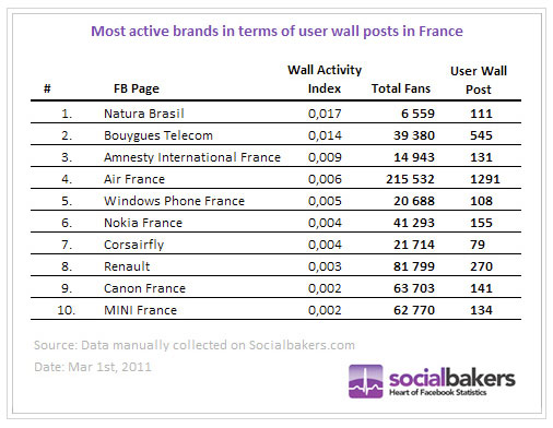 marques-fans-les-plus-actifs-facebook-france