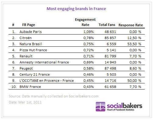 marques-pages-facebook-engagement