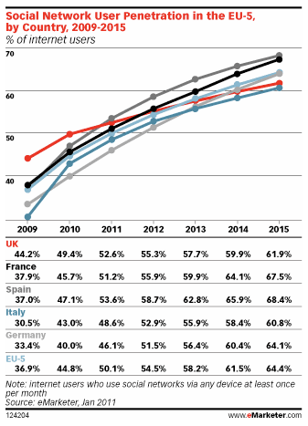 penetration-des-reseaux-sociaux-par-pays-europe-2009-2015