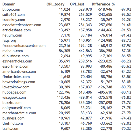 sites-perdants-google-farmer-search-metrics