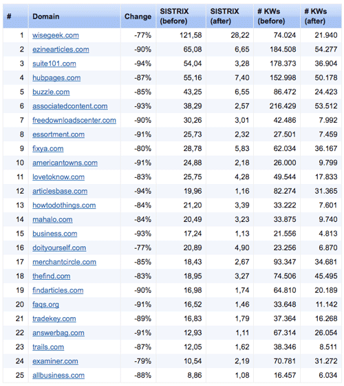 sites-perdants-google-farmer