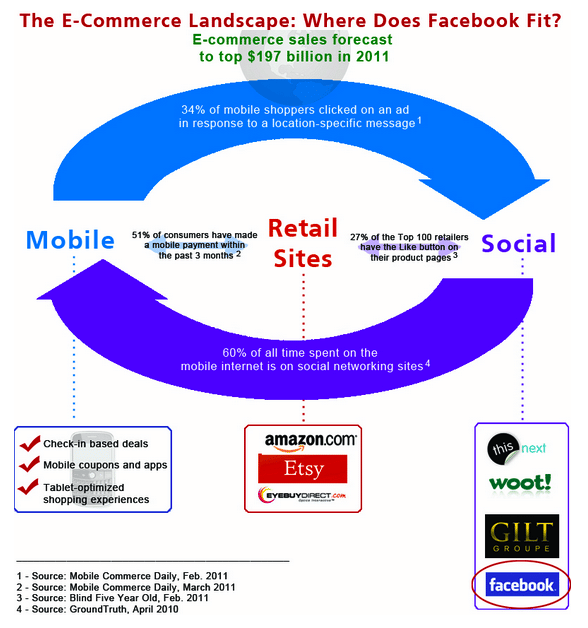 social-commerce-et-facebook-2011