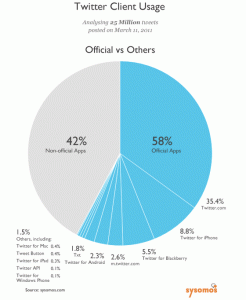 usage-twitter-applications-officielles-non-sysomos-2011