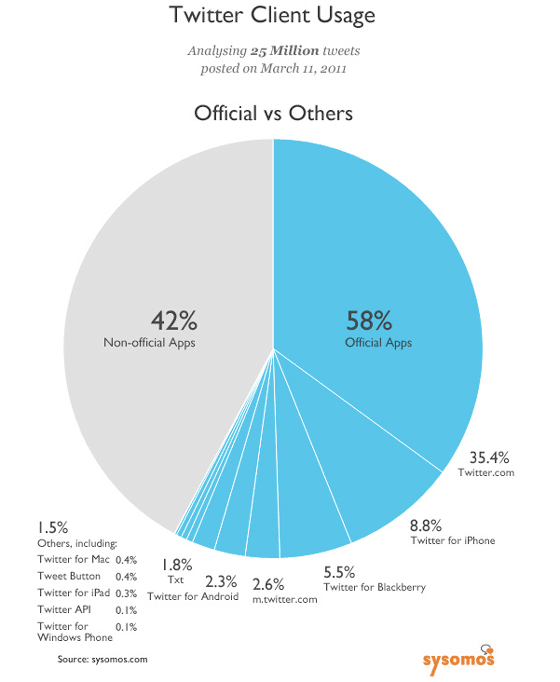 usage-twitter-applications-officielles-non-sysomos-2011
