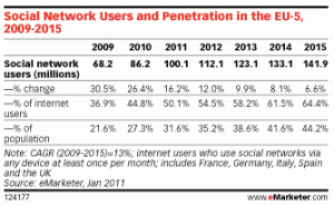 utilisateurs-reseaux-sociaux-penetration-europe-2009-2015
