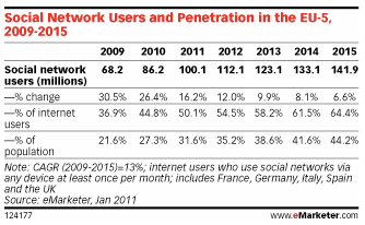 utilisateurs-reseaux-sociaux-penetration-europe-2009-2015