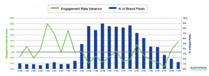 Choisir La Meilleure Heure Pour Un Engagement Optimal sur Facebook