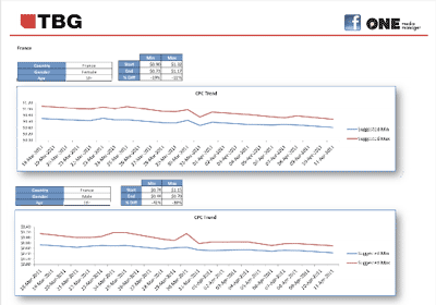 cpc-annonces-facebook-en-baisse
