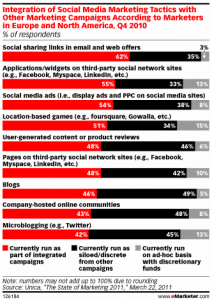 integration-techniques-marketing-medias-sociaux
