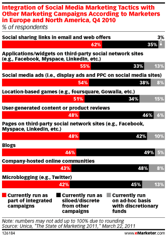 integration-techniques-marketing-medias-sociaux