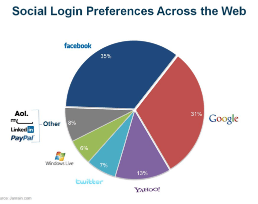 login-social-web-2011