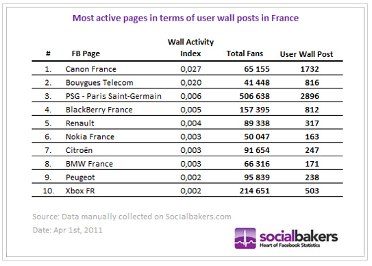 pages-facebook-fans-les-plus-actifs-mars-2011-france
