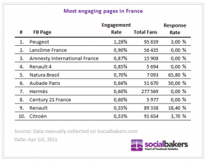 pages-facebook-meilleur-taux-engagement-mars-2011-france