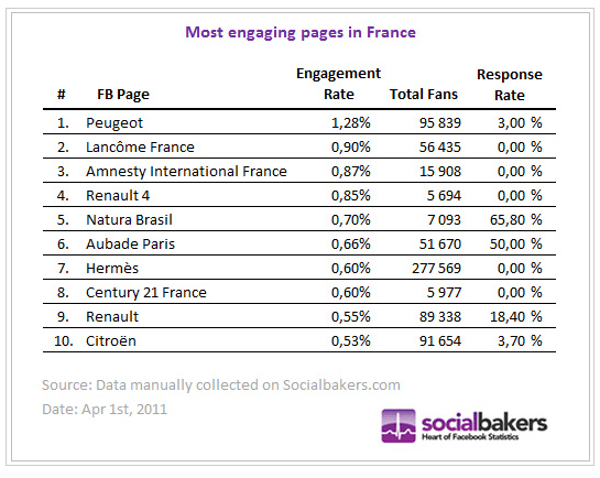 pages-facebook-meilleur-taux-engagement-mars-2011-france