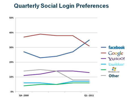 preferences-login-social-2009-2011