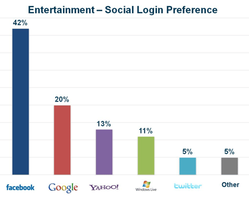 preferences-login-social-divertissement