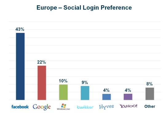 preferences-login-social-europe