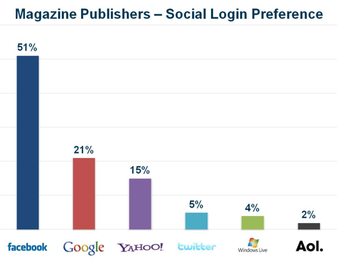 preferences-login-social-magazine