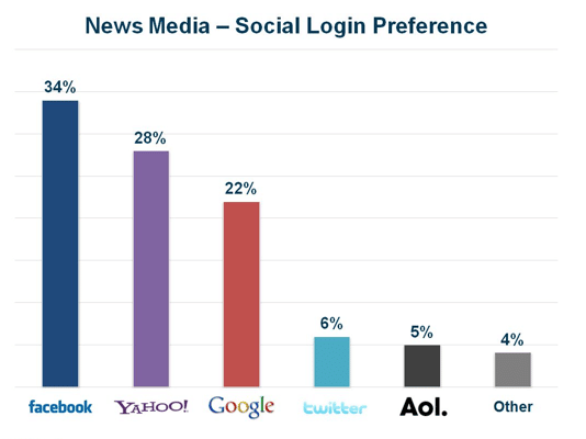 preferences-login-social-media
