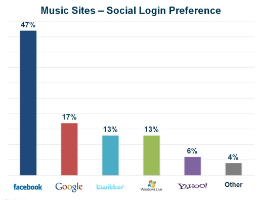 preferences-login-social-musique