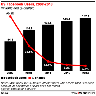 utilisateurs-facebook-us-2009-2013