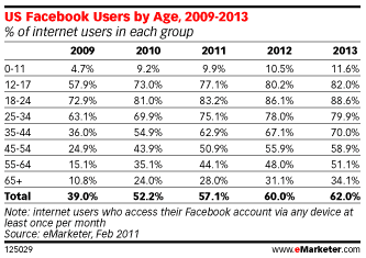 utilisateurs-facebook-us-ages-2009-2013