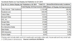 classement-plateformes-annonces-display-usa-2011