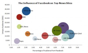 influence-facebook-site-actualite-trafic