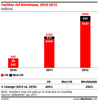 revenus-publicitaires-twitter-2011