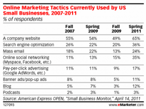 techniques-marketing-utilisees-pme-us-2007-2011